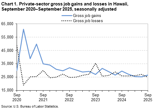 Line chart of private-sector gross job gains and losses in Hawaii, September 2020&ndash;September 2025, seasonally adjusted.