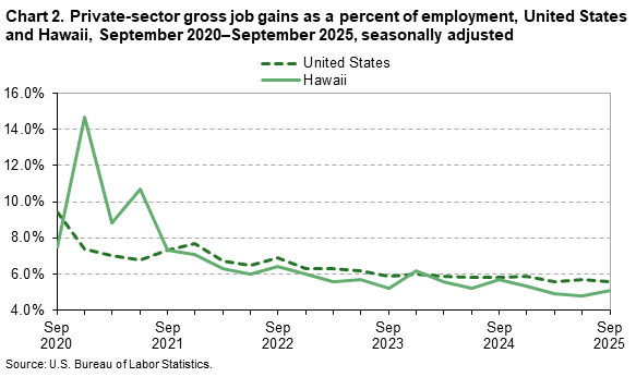 Line chart of private-sector gross job gains as a percent of employment, United States and Hawaii, September 2020&ndash;September 2025, seasonally adjusted. 