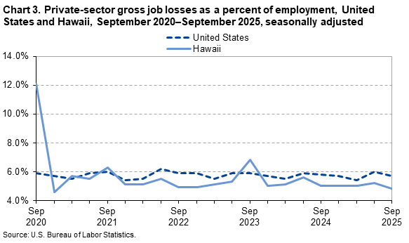 Line chart of private-sector gross job losses as a percent of employment, United States and Hawaii, September 2020&ndash;September 2025, seasonally adjusted.