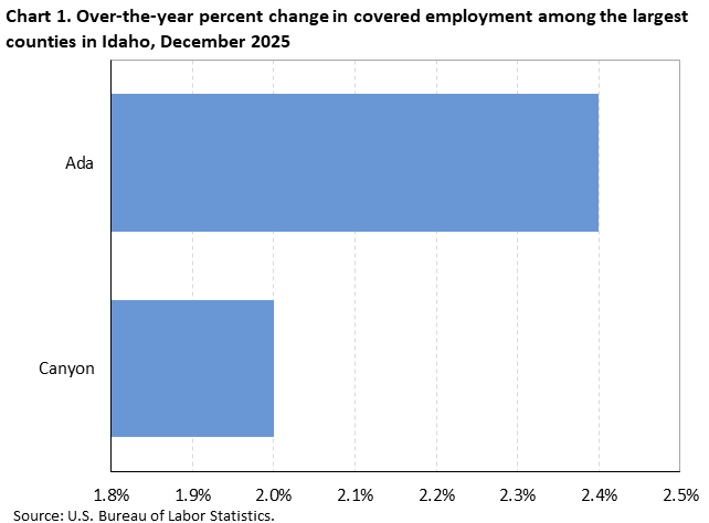 Chart 1. Over-the-year percent change in covered employment among the largest counties in Idaho, December 2025