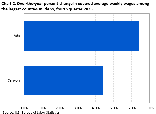 Chart 2. Over-the-year percent change in covered average weekly wages among the largest counties in Idaho, fourth quarter 2025