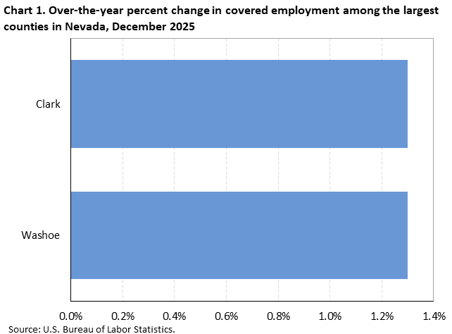 Chart 1. Over-the-year percent change in covered employment among the largest counties in Nevada, December 2025
