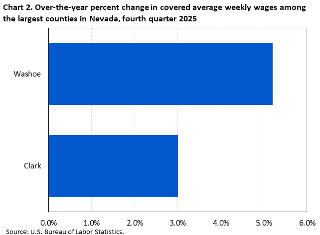 Chart 2. Over-the-year percent change in covered average weekly wages among the largest counties in Nevada, fourth quarter 2025