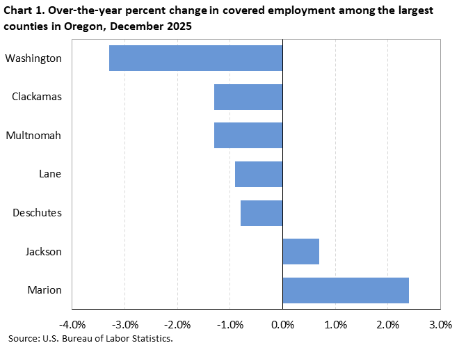 Chart 1. Over-the-year percent change in covered employment among the largest counties in Oregon, December 2025