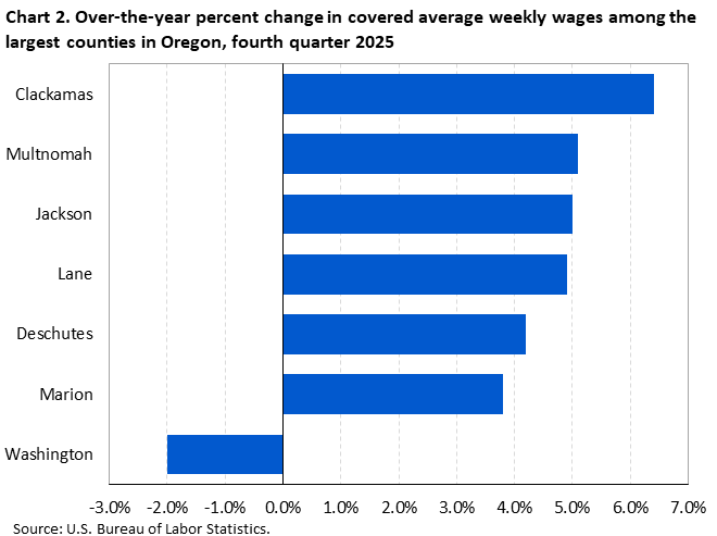 Chart 2. Over-the-year percent change in covered average weekly wages among the largest counties in Oregon, fourth quarter 2025