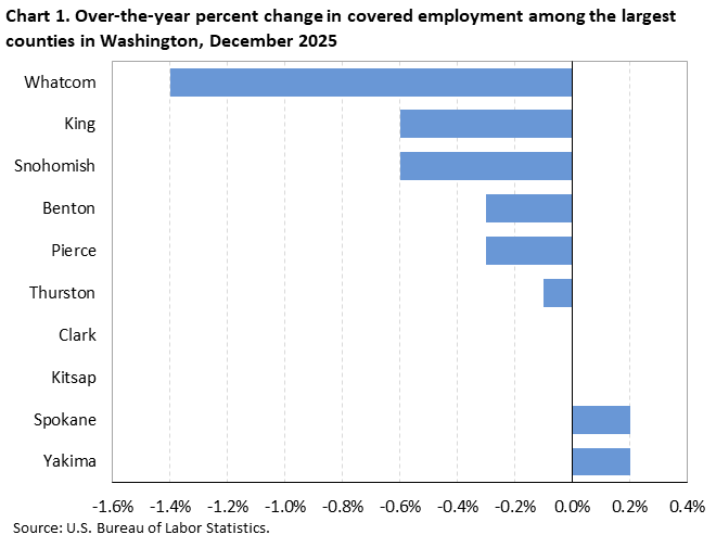 Chart 1. Over-the-year percent change in covered employment among the largest counties in Washington, December 2025