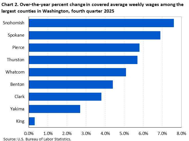 Chart 2. Over-the-year percent change in covered average weekly wages among the largest counties in Washington, fourth quarter 2025
