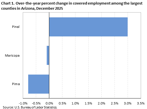 Horizontal bar chart showing over-the-year percent change in covered employment among the largest counties in Arizona in December 2025.