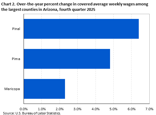 Horizontal bar chart showing over-the-year percent change in covered average weekly wages among the largest counties in Arizona in the fourth quarter of 2025.