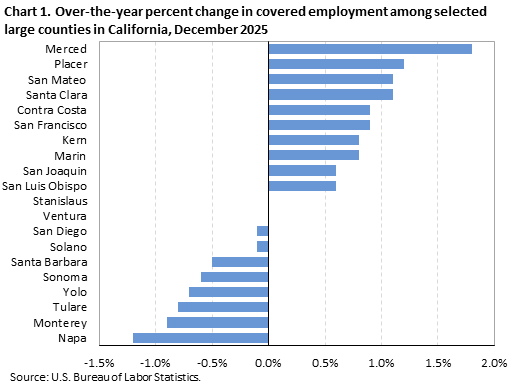 Horizontal bar chart showing over-the-year percent change in covered employment among selected large counties in California in December 2025.