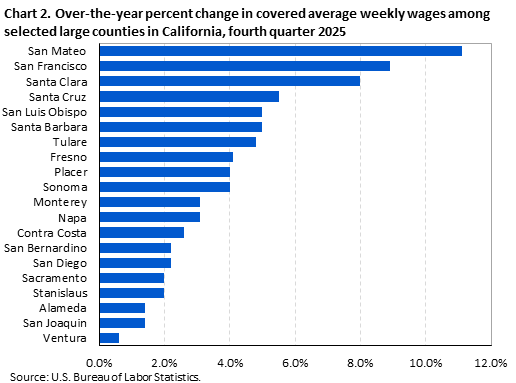 Chart 2. Over-the-year percent change in covered average weekly wages among selected large counties in California, fourth quarter 2025