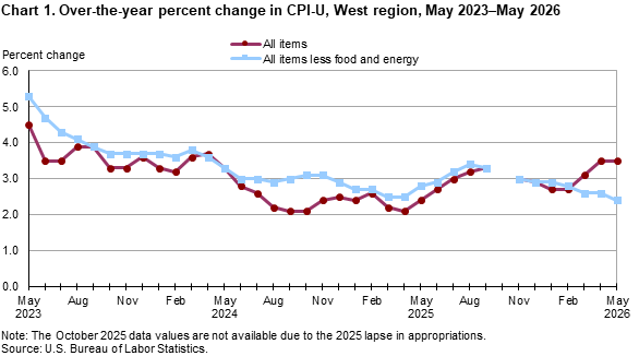 Line chart showing over-the-year percent change in CPI-U, West Region, May 2023-May 2026 