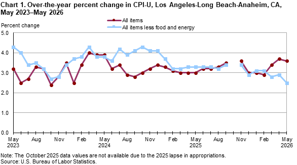 Line chart showing over-the-year percent change in CPI-U, Los Angeles, May 2023-May 2026