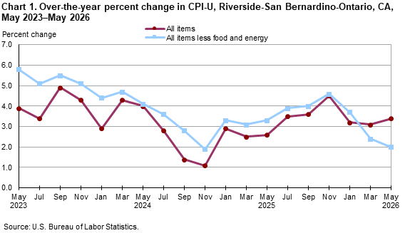 Line chart showing over-the-year percent change in CPI-U, Riverside, May 2023-May 2026