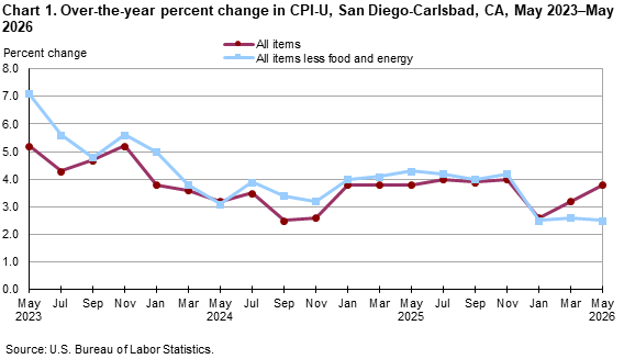 Line chart showing over-the-year percent change in CPI-U, San Diego, May 2023-May 2026