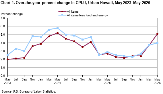 Line chart showing over-the-year percent change in CPI-U, Urban Hawaii, May 2023-May 2026