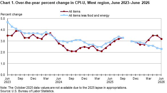 Line chart showing over-the-year percent change in CPI-U, West Region, June 2023-June 2026