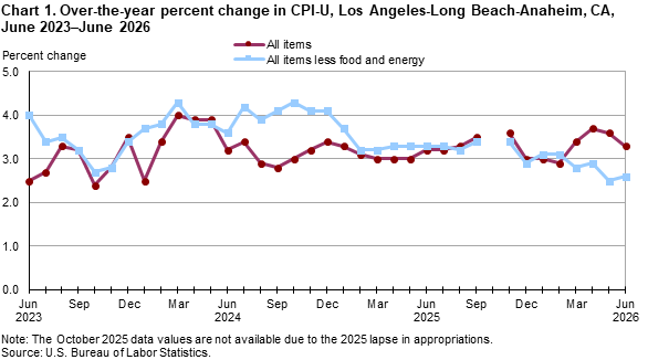 Line chart showing over-the-year percent change in CPI-U, Los Angeles, June 2023-June 2026