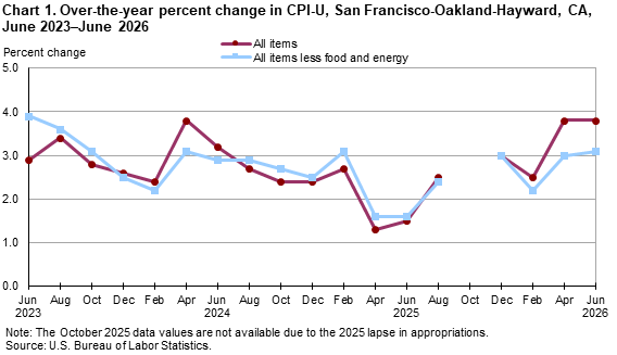 Line chart showing over-the-year percent change in CPI-U, San Francisco, June 2023-June 2026