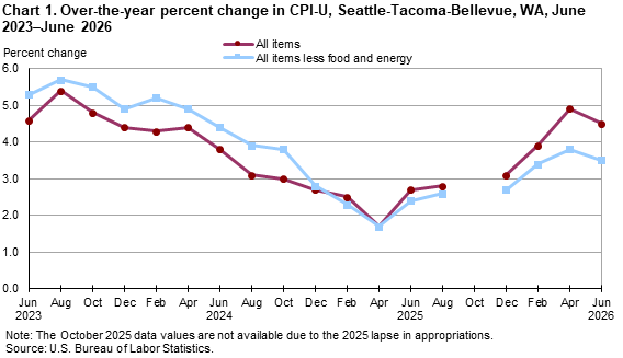 Line chart showing over-the-year percent change in CPI-U, Seattle, June 2023-June 2026