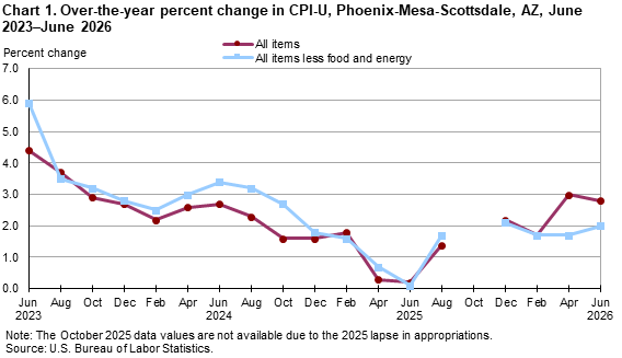 Line chart showing over-the-year percent change in CPI-U, Phoenix, June 2023-June 2026
