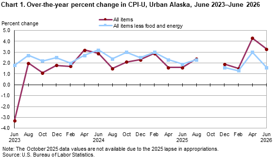 Line chart showing over-the-year percent change in CPI-U, Urban Alaska, June 2023-June 2026