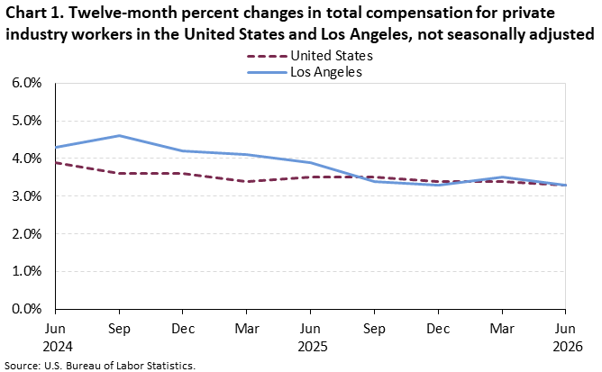 Chart 1. Twelve-month percent changes in total compensation for private industry workers in the United States and Los Angeles, not seasonally adjusted