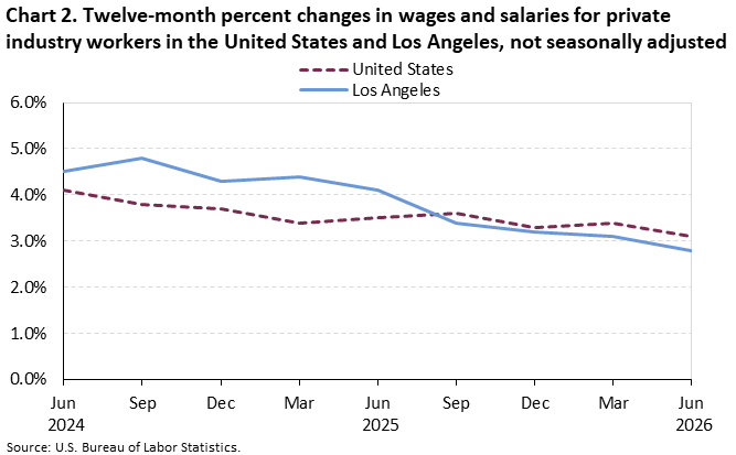 Chart 2. Twelve-month percent changes in wages and salaries for private industry workers in the United States and Los Angeles, not seasonally adjusted