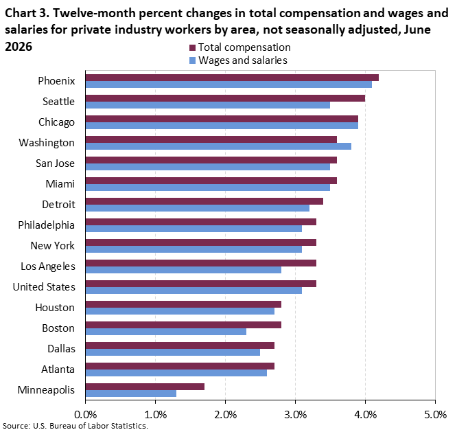 Chart 3. Twelve-month percent changes in total compensation and wages and salaries for private industry workers by area, not seasonally adjusted, June 2026