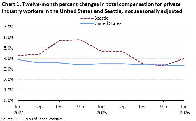 Chart 1. Twelve-month percent changes in total compensation for private industry workers in the United States and Seattle, not seasonally adjusted