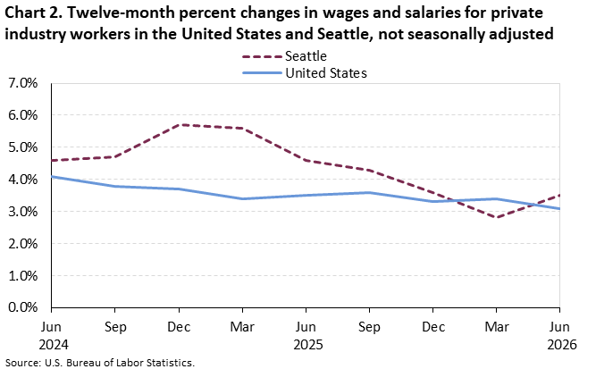 Chart 2. Twelve-month percent changes in wages and salaries for private industry workers in the United States and Seattle, not seasonally adjusted