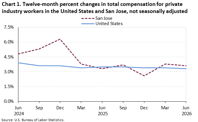 Chart 1. Twelve-month percent changes in total compensation for private industry workers in the United States and San Jose, not seasonally adjusted