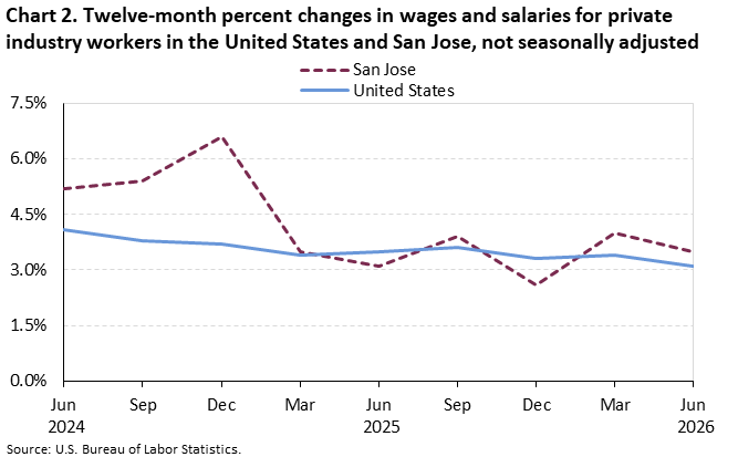 Chart 2. Twelve-month percent changes in wages and salaries for private industry workers in the United States and San Jose, not seasonally adjusted