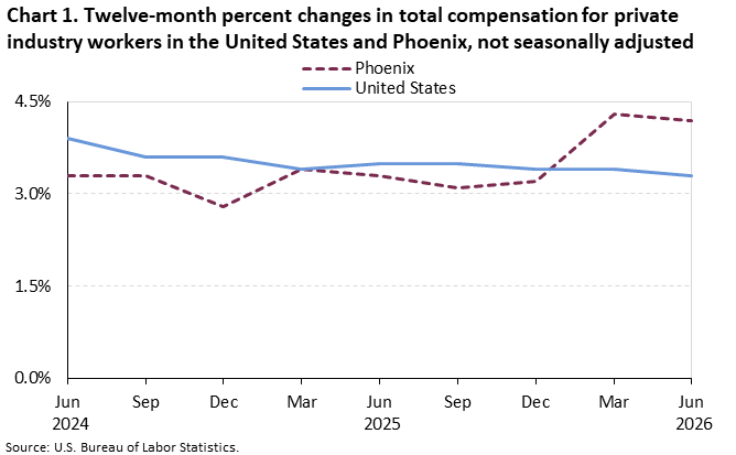 Chart 1. Twelve-month percent changes in total compensation for private industry workers in the United States and Phoenix, not seasonally adjusted