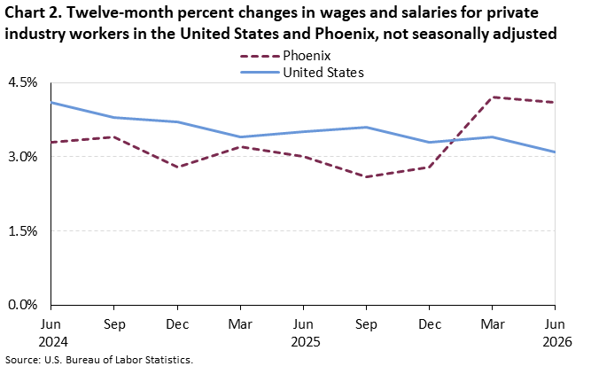 Chart 2. Twelve-month percent changes in wages and salaries for private industry workers in the United States and Phoenix, not seasonally adjusted