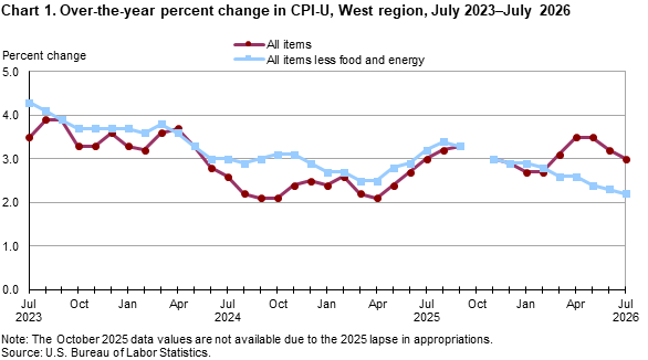 Line chart showing over-the-year percent change in CPI-U, West Region, July 2023-July 2026 