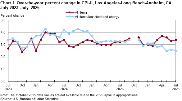 Line chart showing over-the-year percent change in CPI-U, Los Angeles, July 2023-July 2026