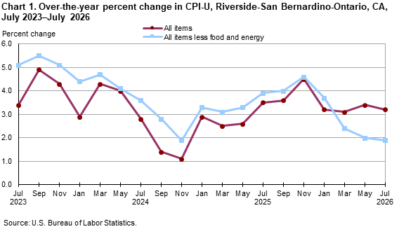 Line chart showing over-the-year percent change in CPI-U, Riverside, July 2023-July 2026