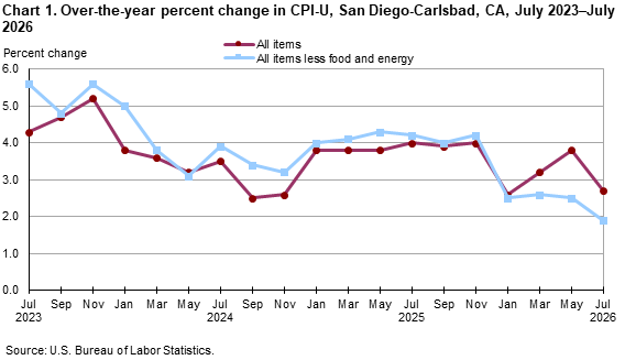 Line chart showing over-the-year percent change in CPI-U, San Diego, July 2023-July 2026