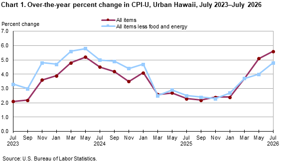 Line chart showing over-the-year percent change in CPI-U, Urban Hawaii, July 2023-July 2026