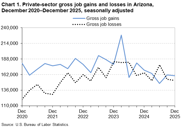 Line chart of private-sector gross job gains and losses in Arizona, December 2020&ndash;December 2025, seasonally adjusted