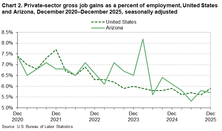 Line chart of private-sector gross job gains as a percent of employment, United States and Arizona, December 2020&ndash;December 2025, seasonally adjusted