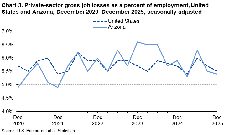 Line chart of private-sector gross job losses as a percent of employment, United States and Arizona, December 2020&ndash;December 2025, seasonally adjusted