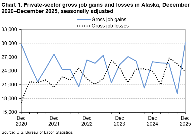 Line chart of private-sector gross job gains and losses in Alaska, December 2020–December 2025, seasonally adjusted