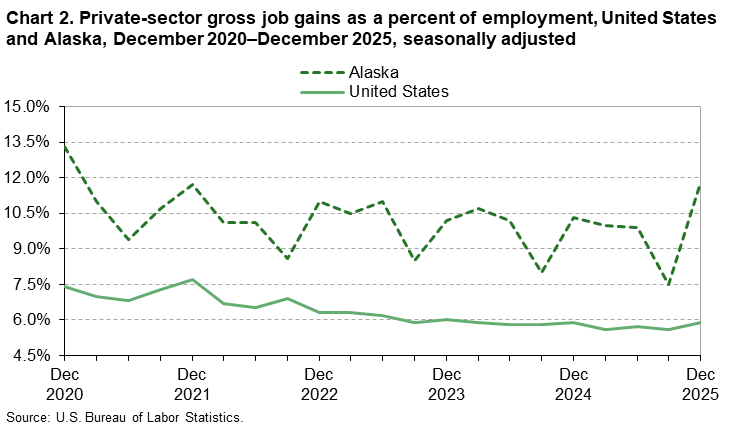 Line chart of private-sector gross job gains as a percent of employment, United States and Alaska, December 2020–December 2025, seasonally adjusted