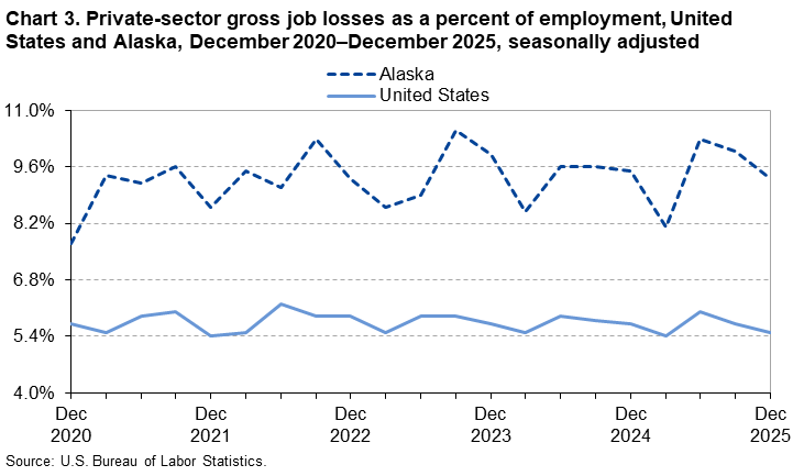 Line chart of private-sector gross job losses as a percent of employment, United States and Alaska, December 2020–December 2025, seasonally adjusted