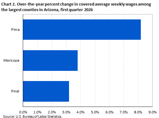 Chart 2. Over-the-year percent change in covered average weekly wages among the largest counties in Arizona, first quarter 2026