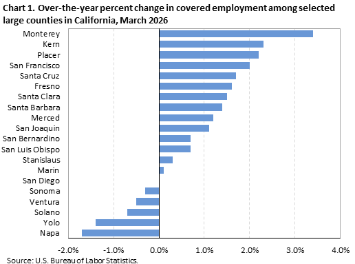 Horizontal bar chart showing over-the-year percent change in covered employment among selected large counties in California in March 2026.