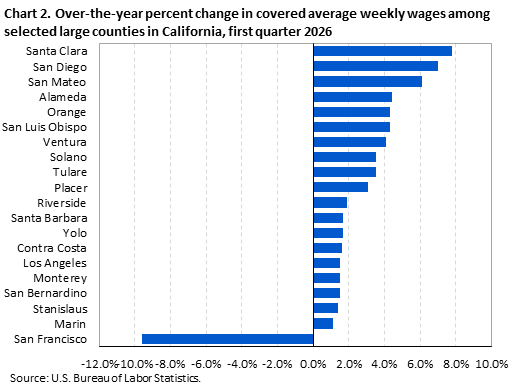Horizontal bar chart showing over-the-year percent change in covered average weekly wages among selected large counties in California in the first quarter of 2026.