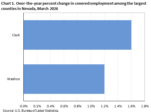 Chart 1. Over-the-year percent change in covered employment among the largest counties in Nevada, March 2026